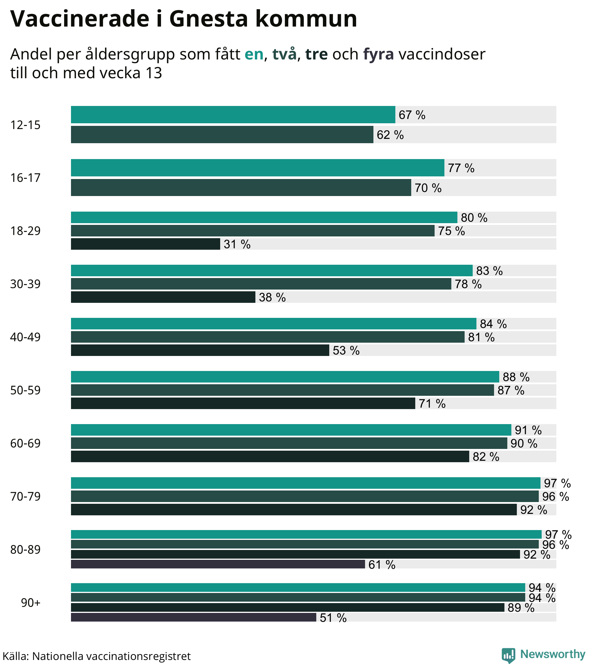 Graf över vaccinerade per åldersgrupp